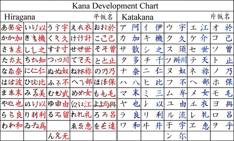 hiragana và katakana hình thành trên cơ sở chữ hán của trung quốc