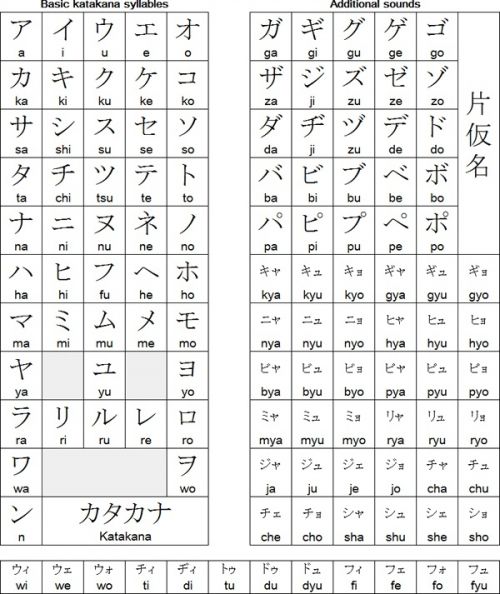 Bảng chữ cái tiếng Nhật Katakana.