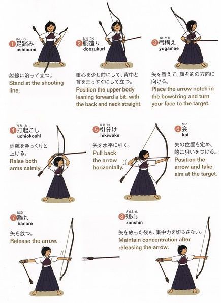 minh họa 8 bước bắn cung Hassetsu
