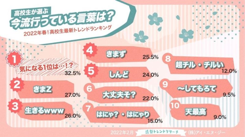 Top 10 từ lóng thịnh hành của Gen Z Nhật đầu năm 2022