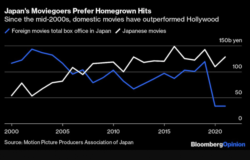 tỷ lệ giữa phim Nhật và Hollywood