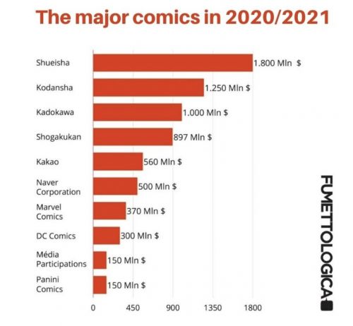 10 nxb truyện tranh có doanh thu cao nhất thế giới
