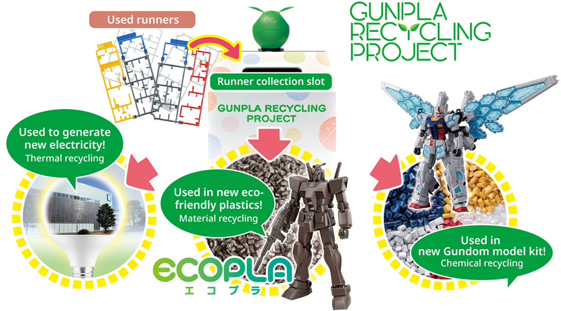 dự án tái chế gunpla của bandai namco