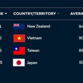 Việt Nam hạng 2, Nhật Bản hạng 45 trong BXH quốc gia chống dịch hiệu quả